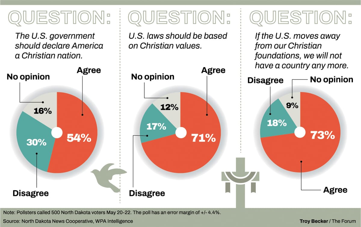 Poll finds ND GOP voters fear country losing Christian values