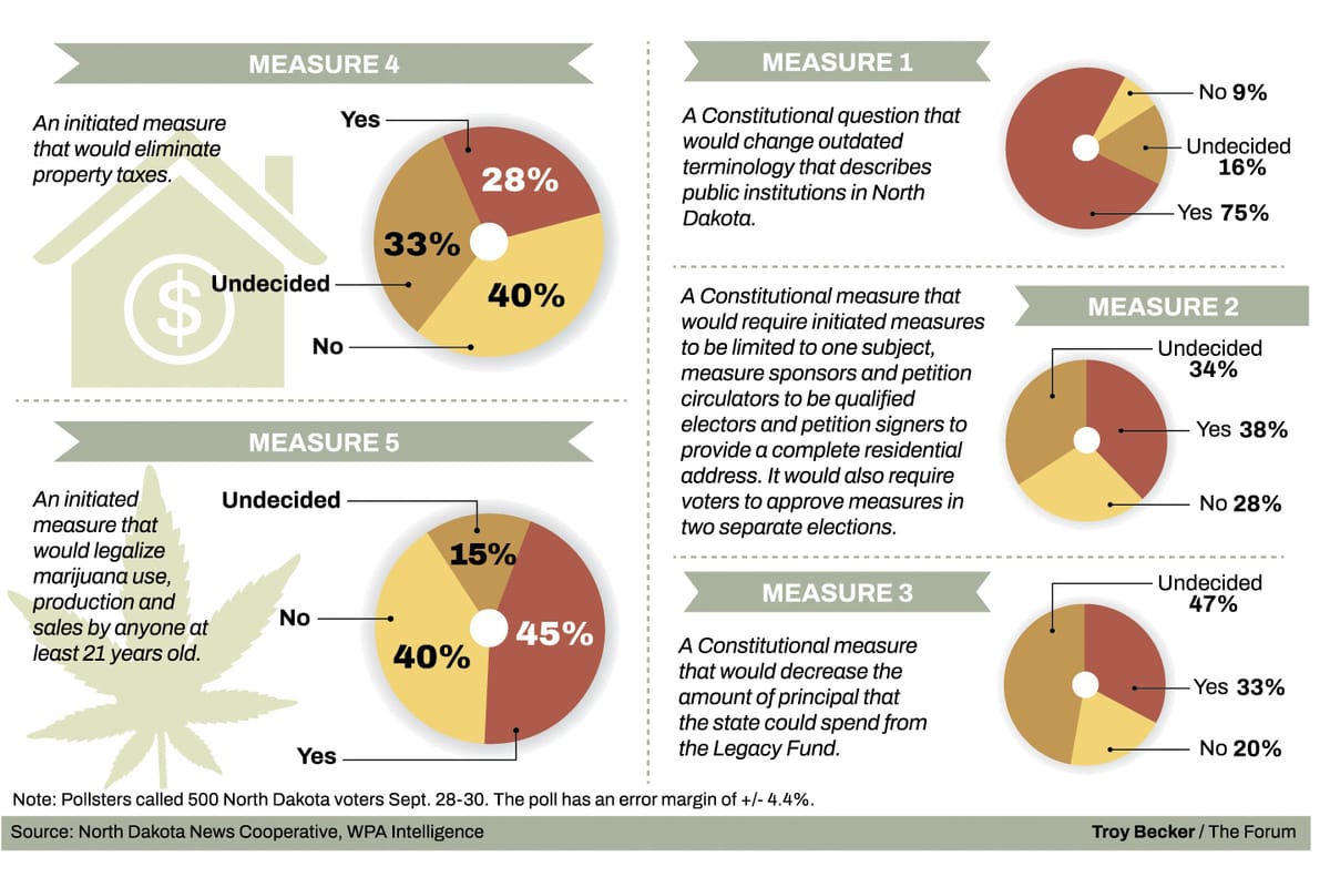 Poll: Most 2024 North Dakota ballot measures appear too close to call