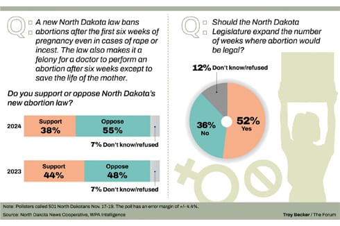 Poll: Support for state’s abortion law weakens