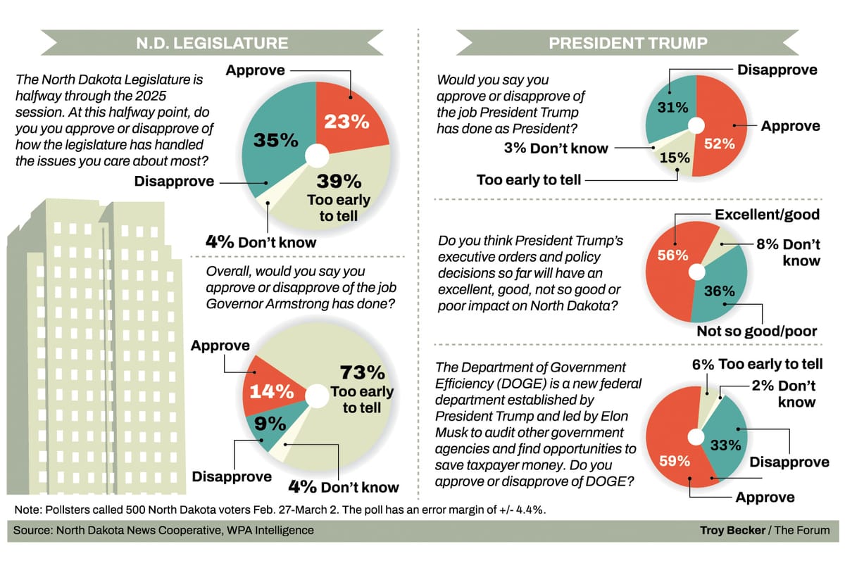 Poll: Trump, DOGE policies see strong support among likely North Dakota voters