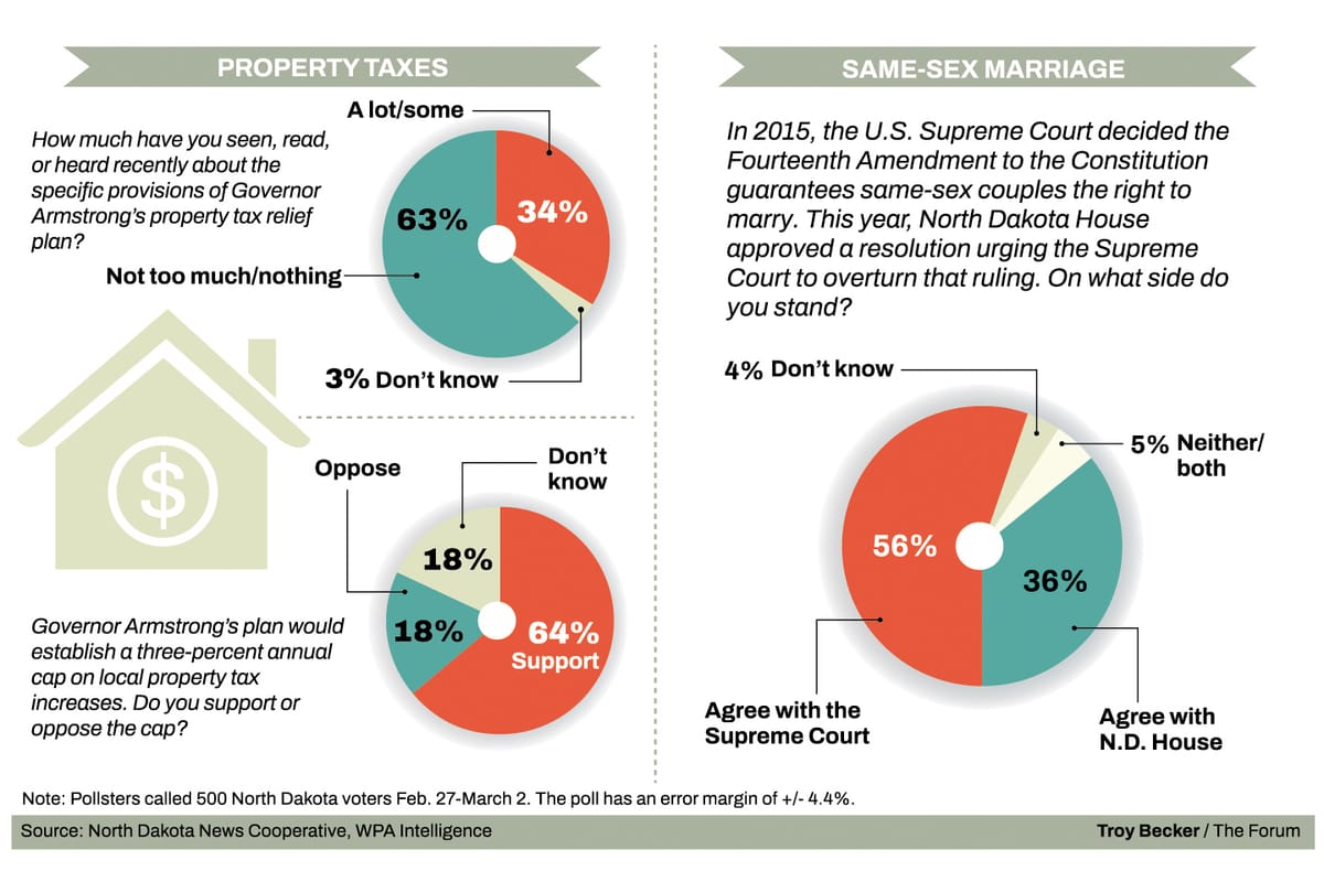 Poll: Most ND voters support Supreme Court ruling on same-sex marriage