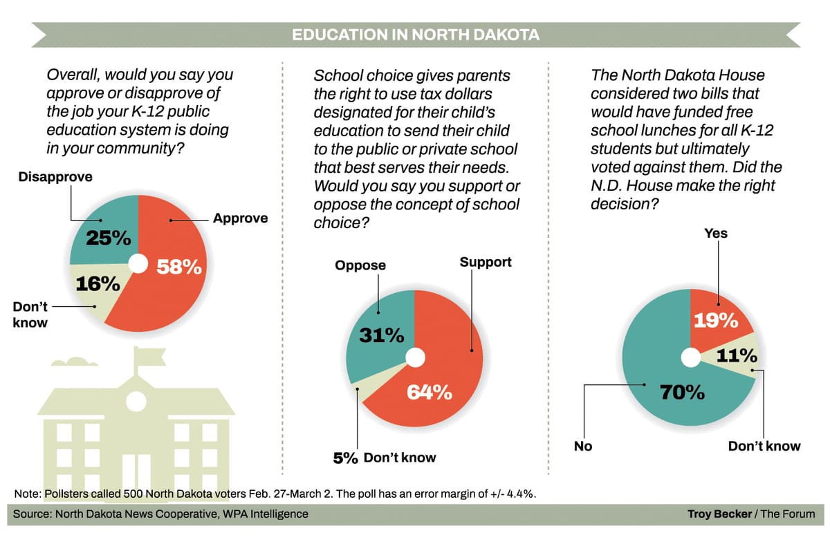 Poll: Voters say legislators whiffed on rejecting free school meals