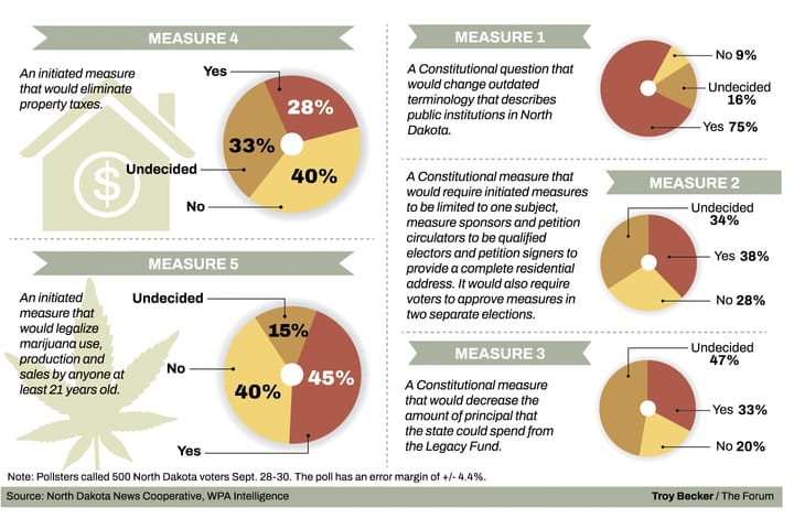 Poll: Most 2024 North Dakota ballot measures appear too close to call