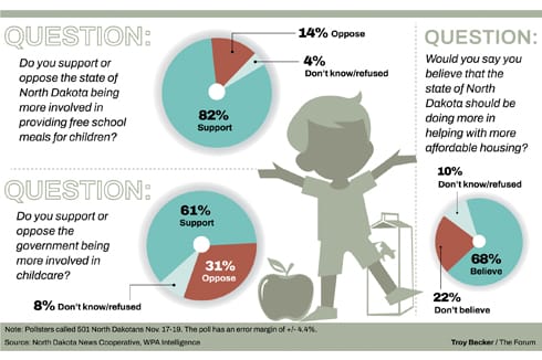 Poll: Broad support for funding childcare, school lunches, affordable housing