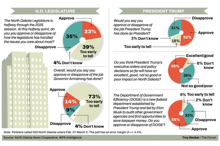 Poll: Trump, DOGE policies see strong support among likely North Dakota voters