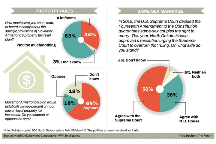 Poll: Most ND voters support Supreme Court ruling on same-sex marriage