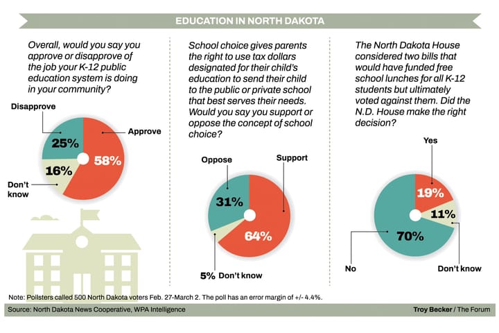 Poll: Voters say legislators whiffed on rejecting free school meals