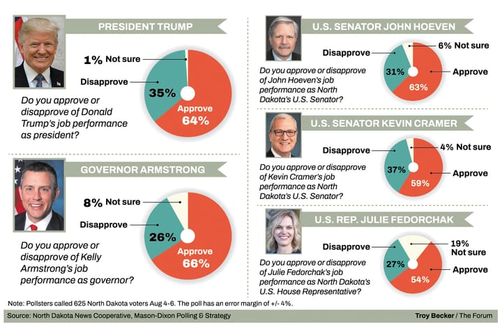 Poll: Trump, Armstrong support firm; Fedorchak, Cramer slip