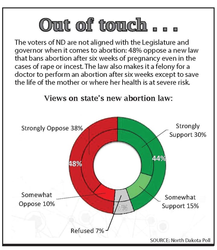 Poll #1: Disconnect between ND voters, legislators