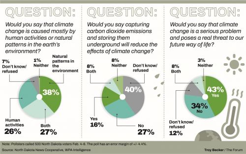 North Dakotans split on climate concerns, causes, solutions